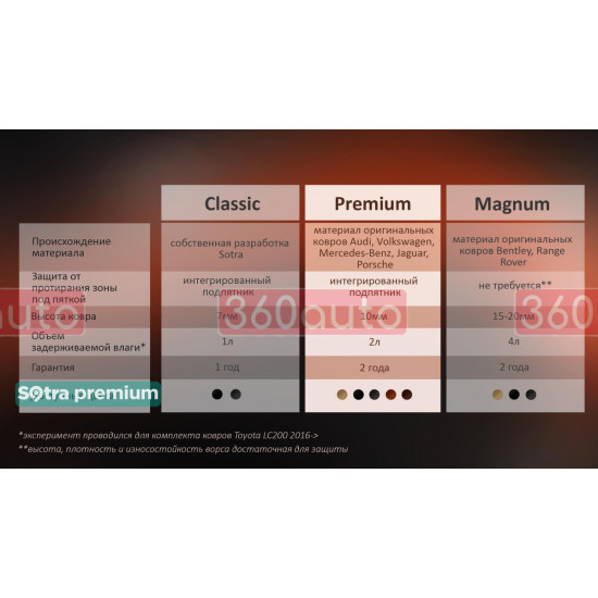 Двухслойные коврики Sotra Premium Black для BYD Atto 3 (mkI) 2021→ (ST 91028-CH-Black)
